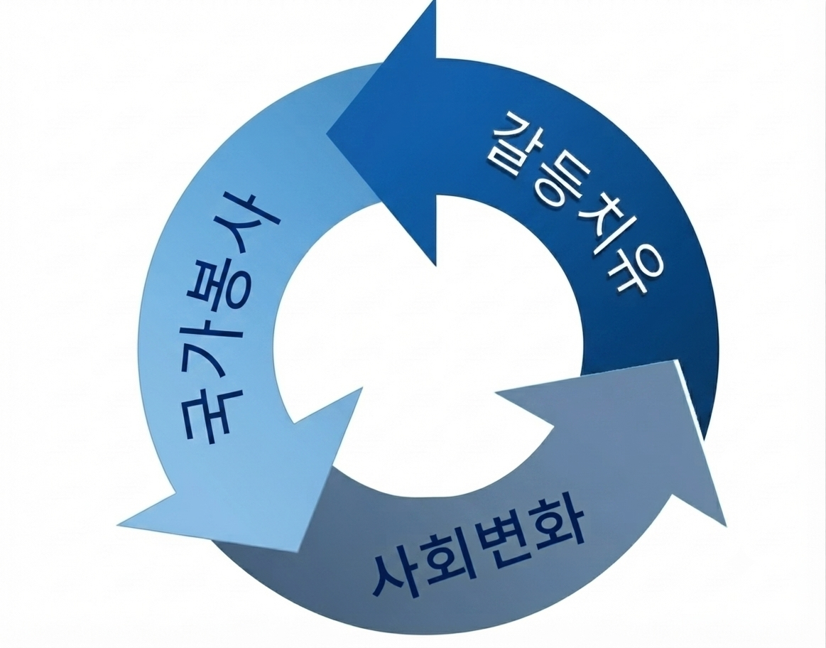 연합회 핵심 순환 체계 다이어그램